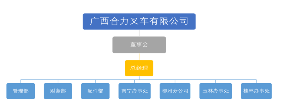 广西BG大游集团叉车有限公司组织构架图.png
